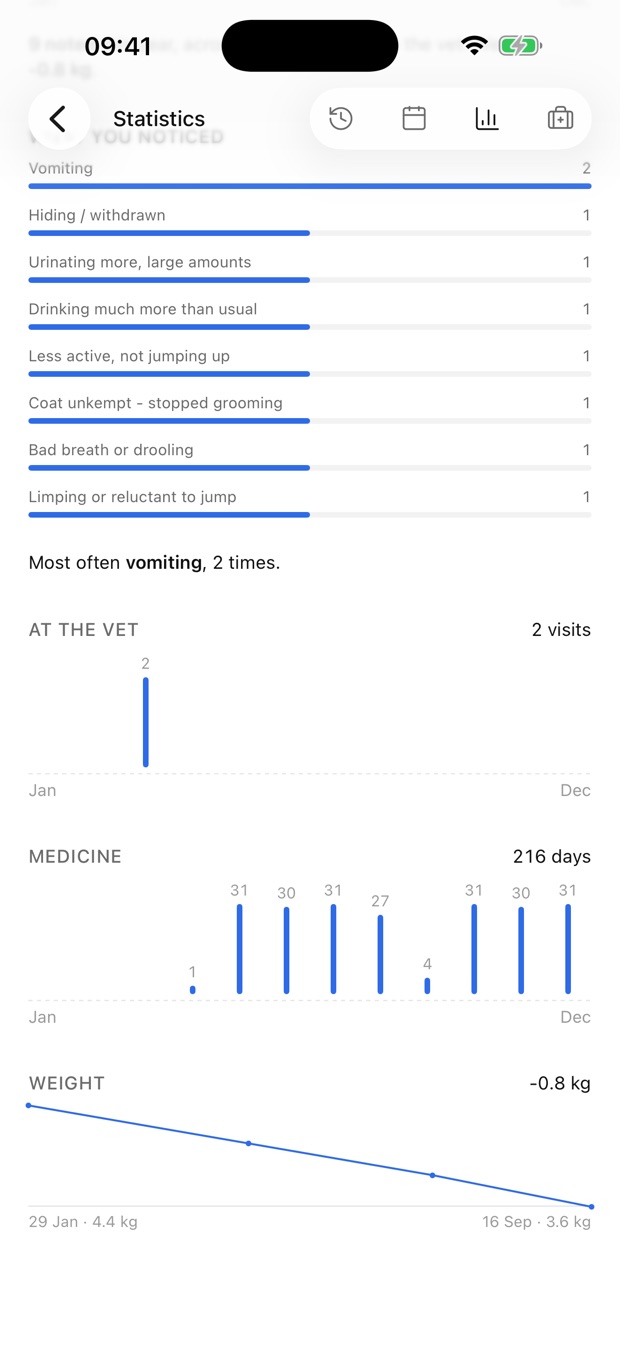 Statistics: signs, vet visits, medicine days and the weight line